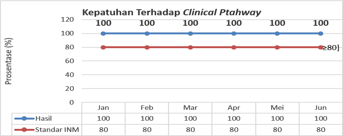 INM - KEPATUHAN TERHADAP CLINICAL PATHWAY
