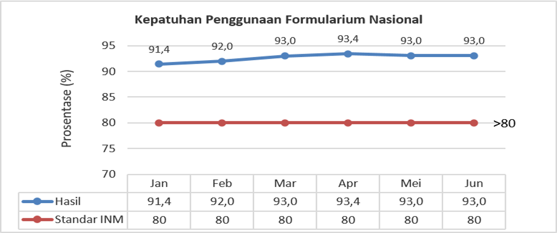INM - KEPATUHAN PENGGUNAAN FORMULARIUM NASIONAL